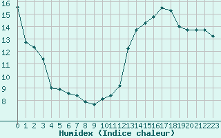 Courbe de l'humidex pour Sgur-le-Chteau (19)