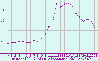 Courbe du refroidissement olien pour Beaucroissant (38)