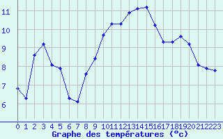 Courbe de tempratures pour Aytr-Plage (17)