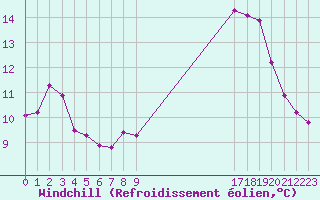 Courbe du refroidissement olien pour Saint-Germain-le-Guillaume (53)