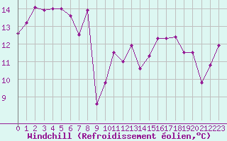 Courbe du refroidissement olien pour Perpignan (66)