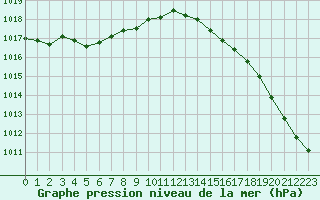 Courbe de la pression atmosphrique pour Cazaux (33)