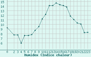 Courbe de l'humidex pour San Casciano di Cascina (It)