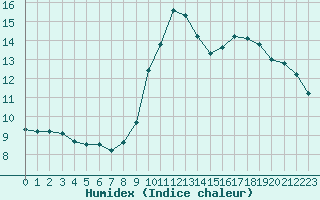 Courbe de l'humidex pour Narbonne-Ouest (11)