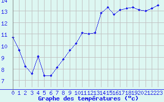Courbe de tempratures pour La Chapelle-Montreuil (86)