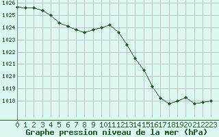 Courbe de la pression atmosphrique pour Castellbell i el Vilar (Esp)