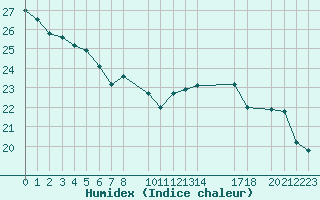 Courbe de l'humidex pour Potes / Torre del Infantado (Esp)