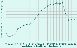 Courbe de l'humidex pour Variscourt (02)