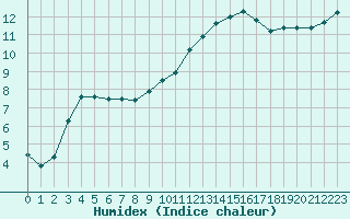 Courbe de l'humidex pour Baye (51)