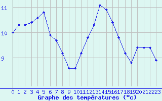 Courbe de tempratures pour Saclas (91)