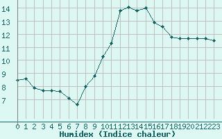 Courbe de l'humidex pour Plussin (42)