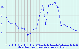 Courbe de tempratures pour Caen (14)