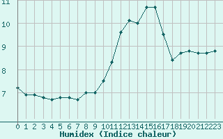 Courbe de l'humidex pour Limoges (87)