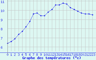 Courbe de tempratures pour Saffr (44)