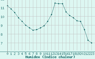 Courbe de l'humidex pour Metz-Nancy-Lorraine (57)