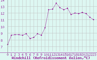 Courbe du refroidissement olien pour Hyres (83)