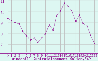 Courbe du refroidissement olien pour Frontenay (79)