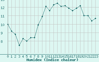 Courbe de l'humidex pour Dieppe (76)