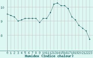 Courbe de l'humidex pour Saint-Germain-le-Guillaume (53)