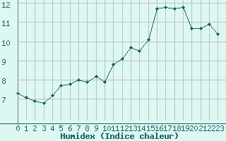 Courbe de l'humidex pour Dolembreux (Be)