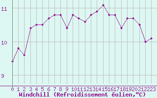 Courbe du refroidissement olien pour Ouessant (29)
