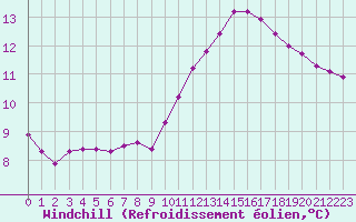 Courbe du refroidissement olien pour Saint-Philbert-sur-Risle (27)