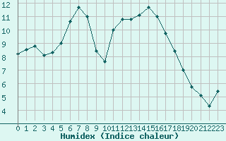 Courbe de l'humidex pour Muirancourt (60)