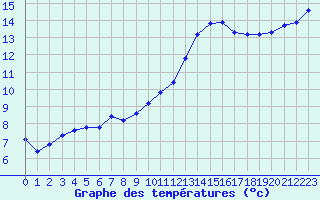 Courbe de tempratures pour Trgueux (22)