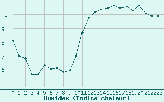 Courbe de l'humidex pour Sermange-Erzange (57)