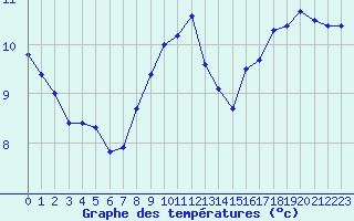 Courbe de tempratures pour Neuville-de-Poitou (86)