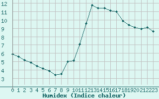 Courbe de l'humidex pour Chartres (28)