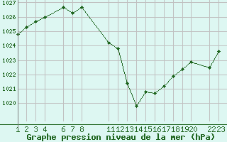 Courbe de la pression atmosphrique pour Sainte-Locadie (66)