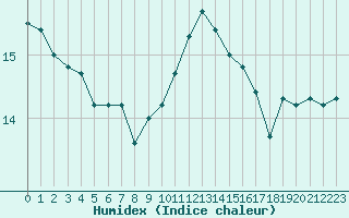 Courbe de l'humidex pour Ploeren (56)