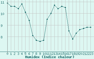 Courbe de l'humidex pour Deauville (14)