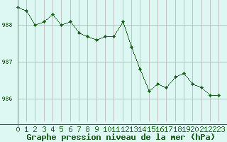 Courbe de la pression atmosphrique pour Ploumanac