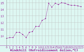 Courbe du refroidissement olien pour Trappes (78)