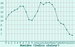 Courbe de l'humidex pour Combs-la-Ville (77)