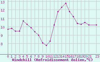 Courbe du refroidissement olien pour Trelly (50)
