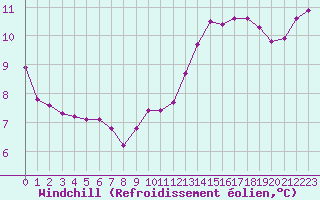 Courbe du refroidissement olien pour Gurande (44)