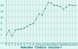 Courbe de l'humidex pour Charleville-Mzires (08)