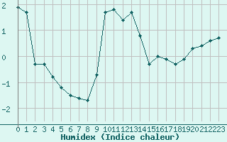 Courbe de l'humidex pour Mirebeau (86)