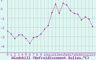 Courbe du refroidissement olien pour Douzy (08)