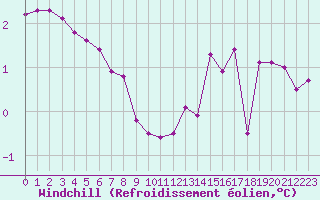 Courbe du refroidissement olien pour Ancey (21)