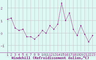 Courbe du refroidissement olien pour Chailles (41)