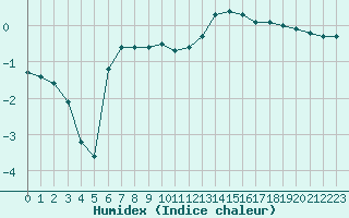 Courbe de l'humidex pour Villarzel (Sw)