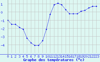 Courbe de tempratures pour Xonrupt-Longemer (88)