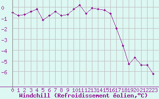 Courbe du refroidissement olien pour Grimentz (Sw)