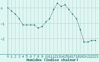 Courbe de l'humidex pour Cernay (86)