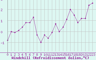 Courbe du refroidissement olien pour Nevers (58)