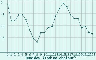 Courbe de l'humidex pour Pontoise - Cormeilles (95)